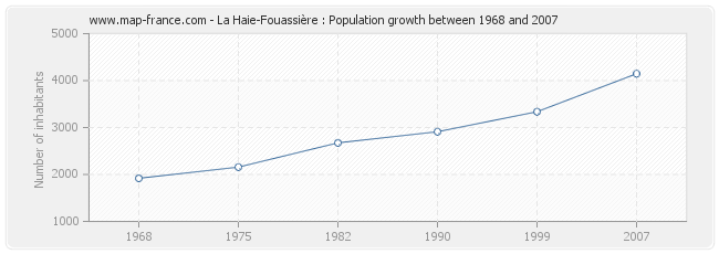 Population La Haie-Fouassière